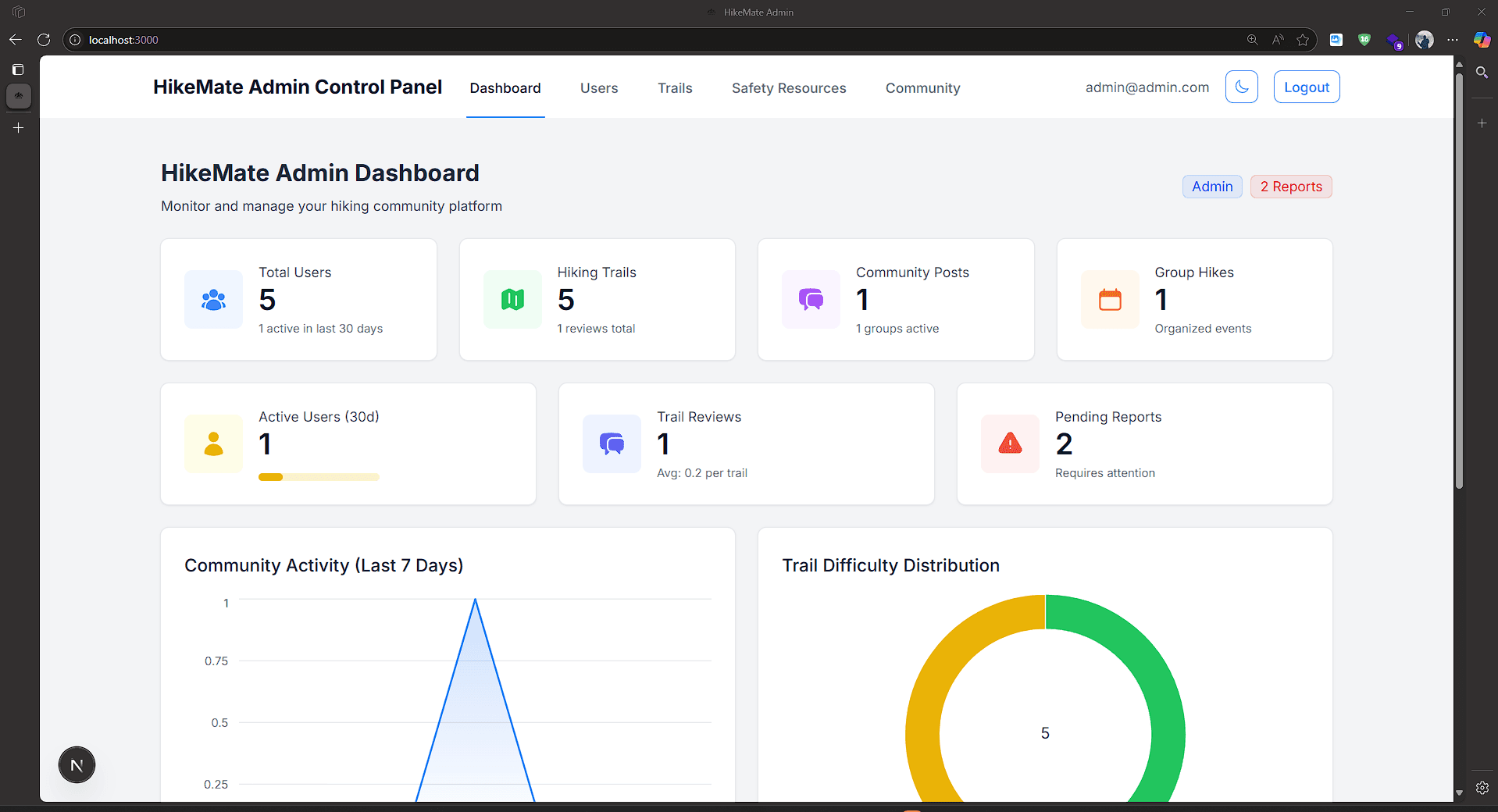 HikeMate admin dashboard showing counts for users, trails, community posts and pending reports, with community activity and trail difficulty charts